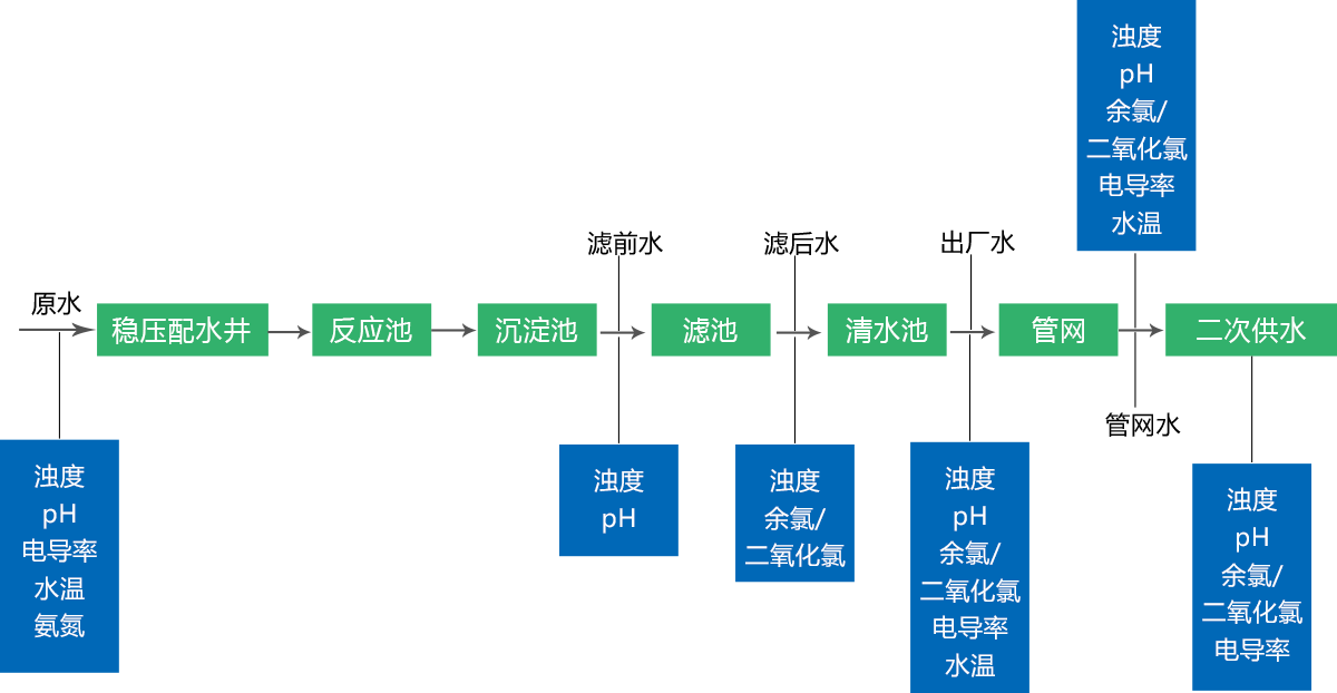 自來(lái)水處理工藝