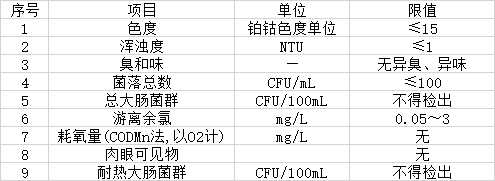 日常9項(xiàng)水質(zhì)參數(shù)檢測標(biāo)準(zhǔn)