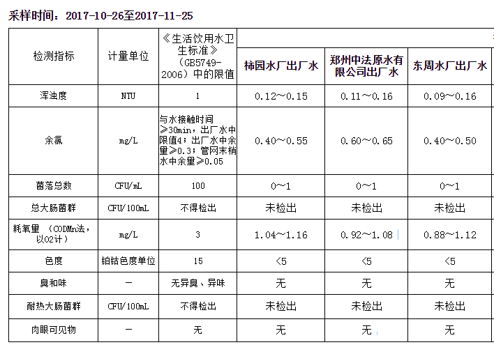 飲用水五參數(shù)檢測(cè)報(bào)告