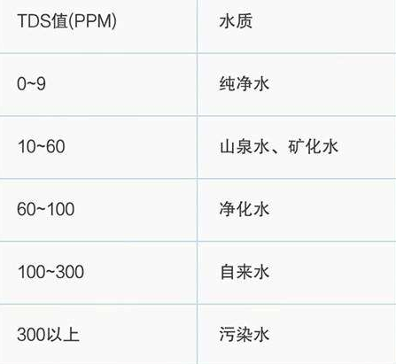 TDS水質(zhì)檢測參數(shù)標準