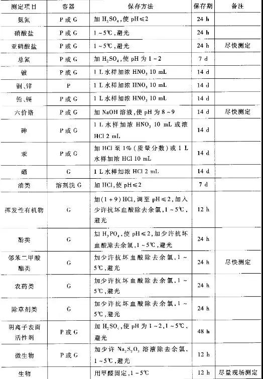 水質(zhì)檢測(cè)項(xiàng)目