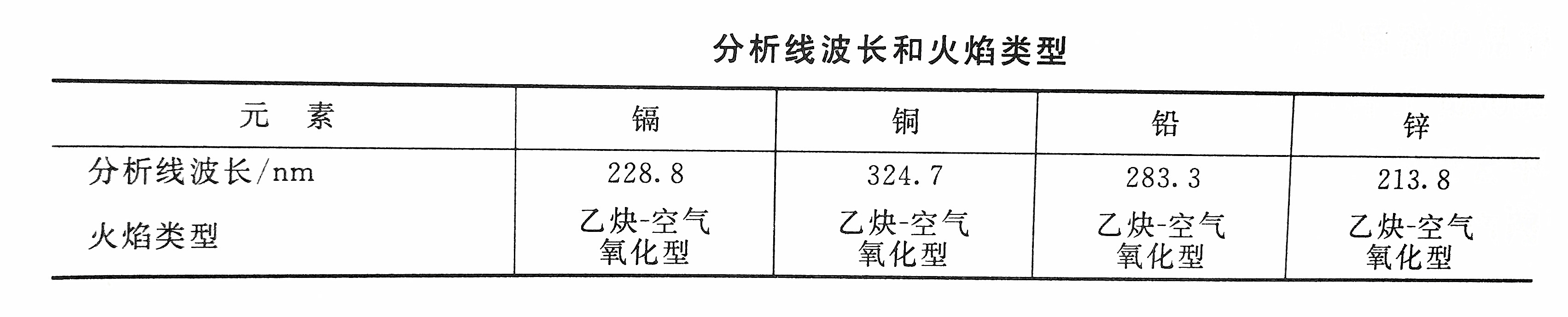 鎘的檢測(cè)線波長(zhǎng)和火焰類型