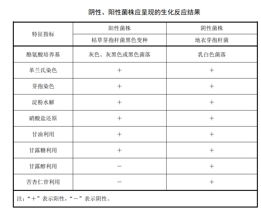 陰性、陽性菌株應(yīng)承現(xiàn)的生化反應(yīng)結(jié)果