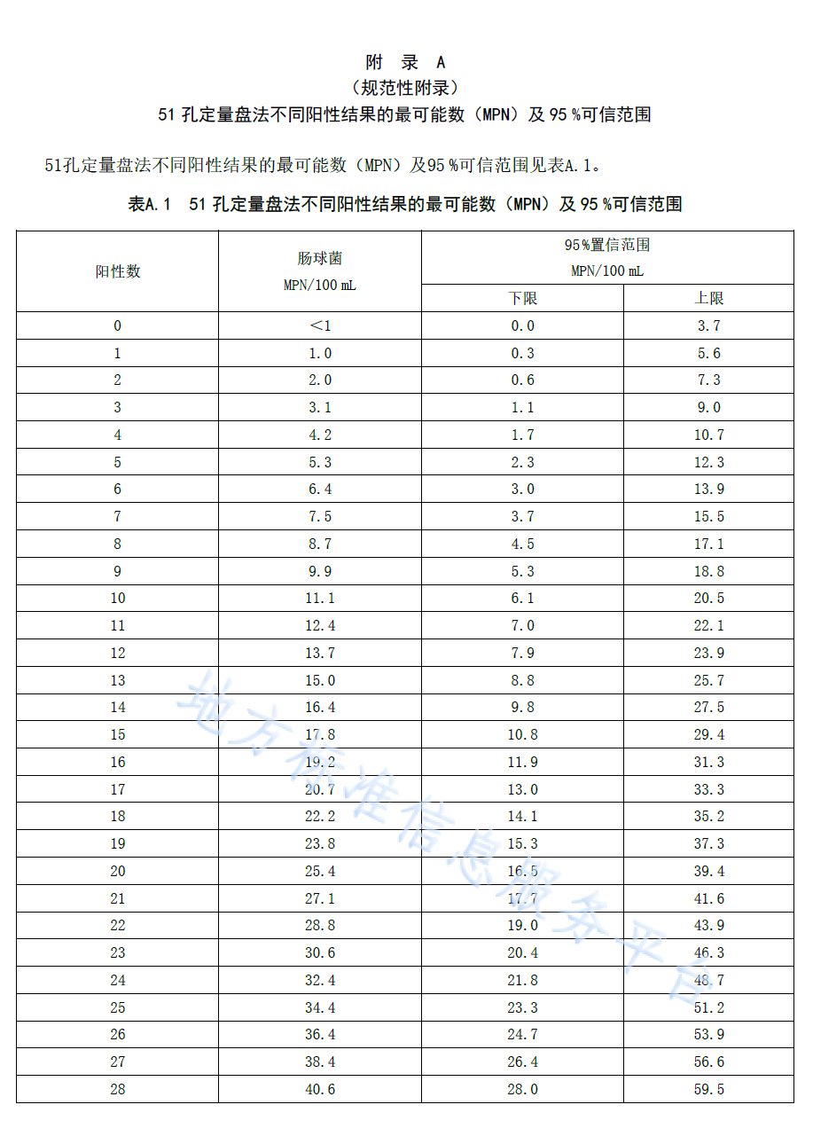 水質(zhì)腸球菌檢測(cè)可信范圍表