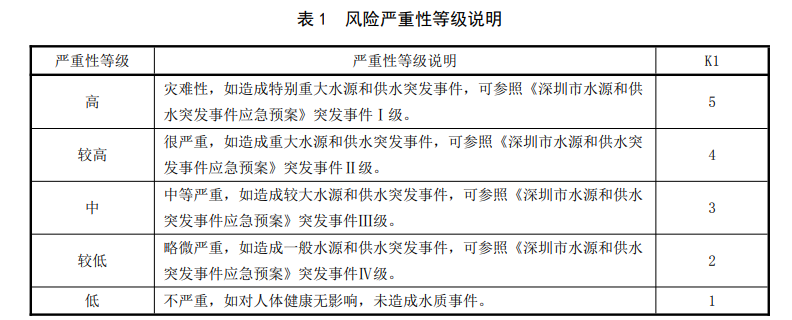 生活飲用水風(fēng)險嚴重性等級說明